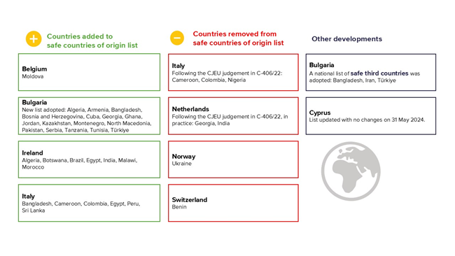a figure representing  an overview of changes to lists of safe countries in 2024 