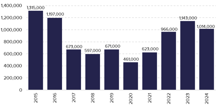 Figure 2. Number of applications for international protection in EU+ countries, 2015-2024