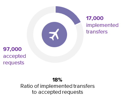 infographic on percentage of implemented transfers 