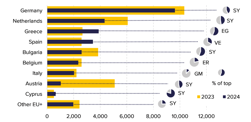 Top EU+ countries receiving applications by self-claimed unaccompanied minors