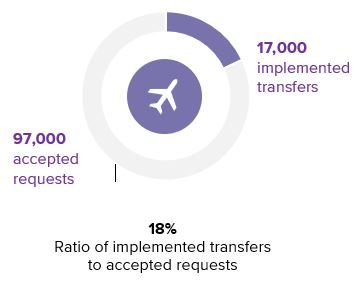 Chart with the implemented transfers