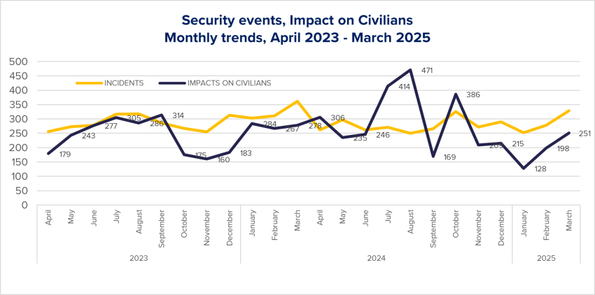 302_figure03_INSO_data_Somalia_security_2025