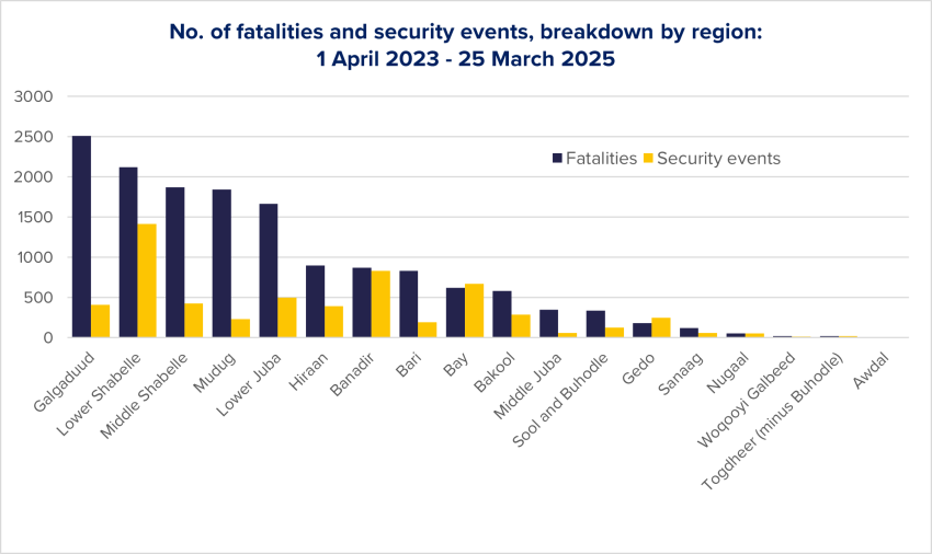 307_figure04_ACLED_data_COI_Somalia_security_2025