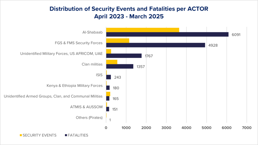 308_figure05_ACLED_data_COI_Somalia_security_2025