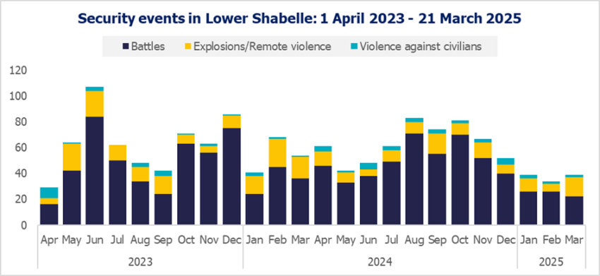 Security events Lower Shabelle