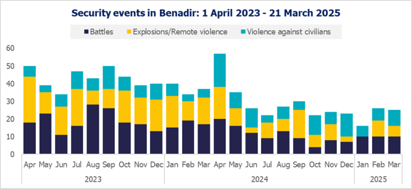 Security events in Benadir