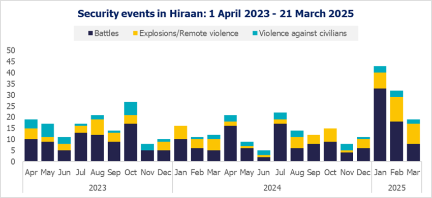 Security events in Hiraan