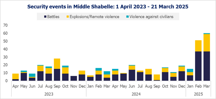 Security events Middle Shabelle