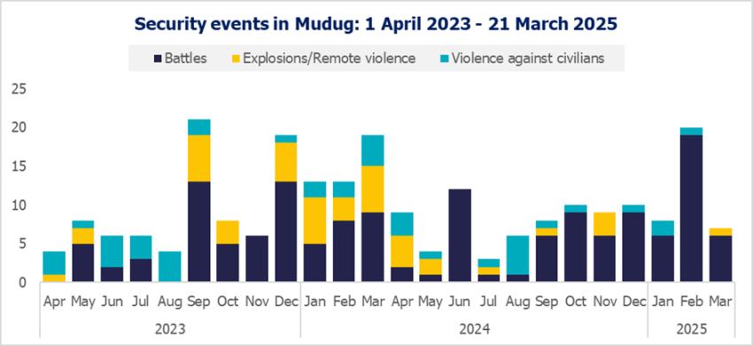 Security events in Mudug