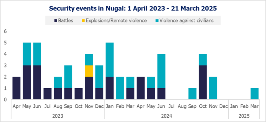 Security events in Nugal