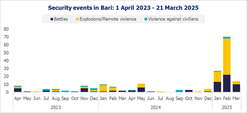 Security events in Bari