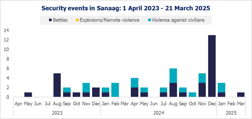 Security events in Sannag