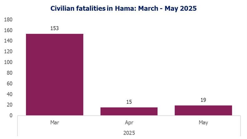 1012_civilian_fatalities_Hama_mar_may25_snhr_072025_coi_syria_country_focus
