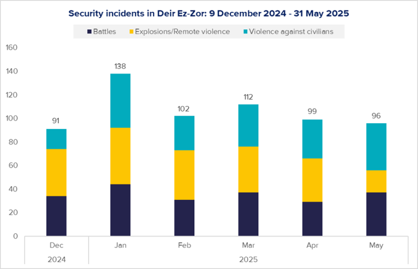 1374_evolution_security_events_Deir_Ez_Zor_dec24_may25_072025_coi_syria_country_focus