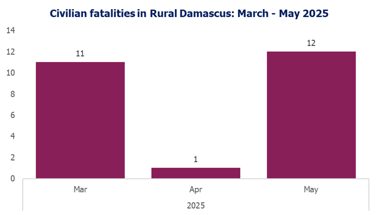 1482_civilian_fatalities_Rural_Damascus_mar_may25_snhr_072025_coi_syria_country_focus