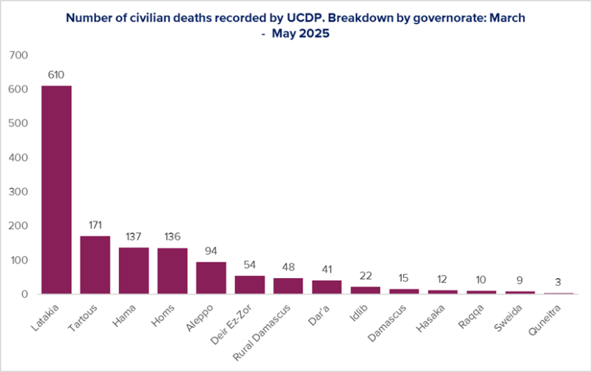 5_5_figure8_snhr_mar_may25_072025_coi_syria_country_focus