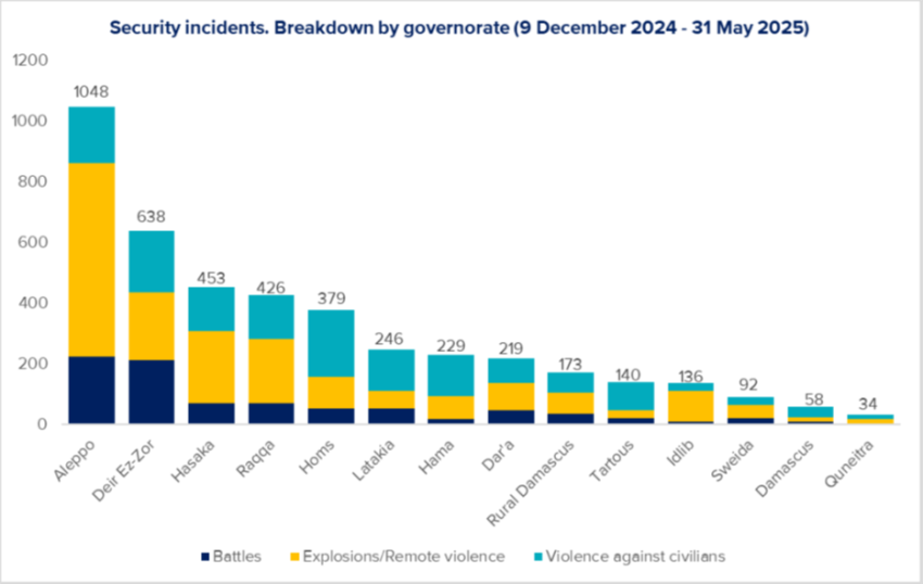 CGSYR_2025_15c_Incidentsbreakdown