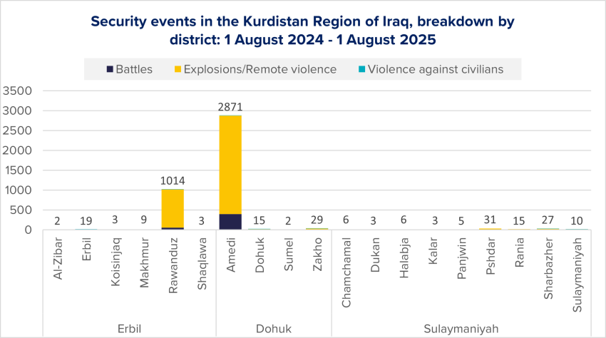 Figure 14 Iraq