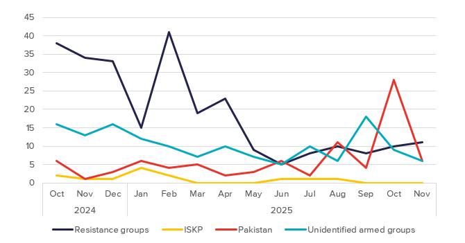 Events by actor (as &lsquo;actor 1&rsquo;), 1 October 2024&ndash;30 November 2025
