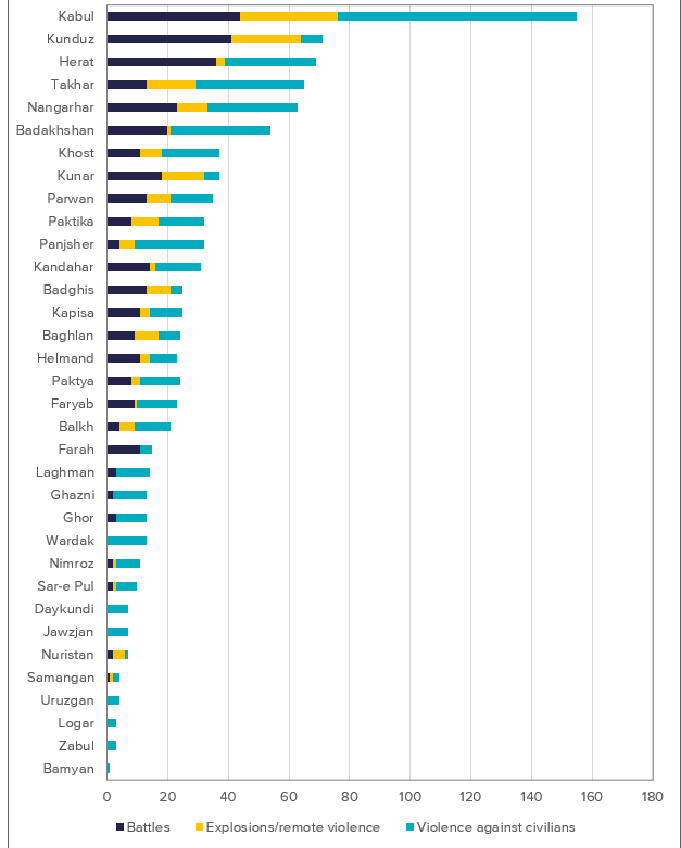 ACLED data by province