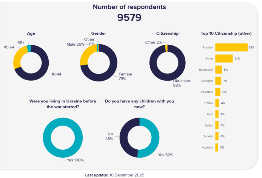 Infographic with demographic breakdown of survey respondents