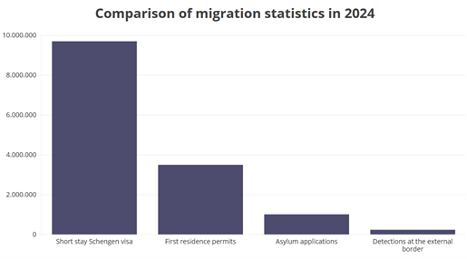 Chart comparing migration statistics 2024