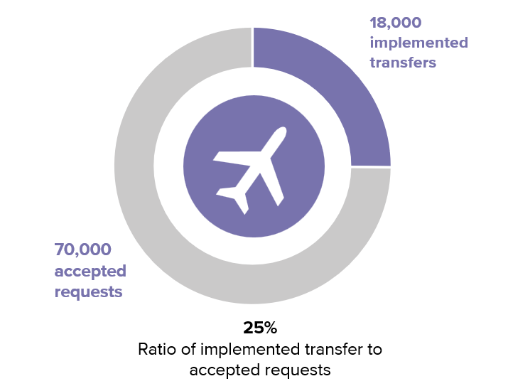 Chart showing implemented transfers