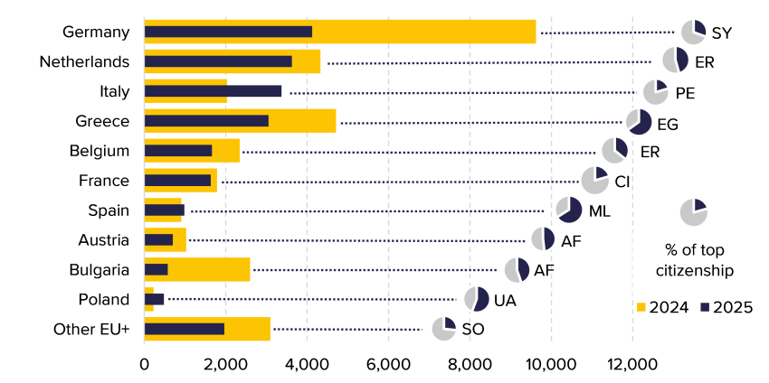 Top 10 EU+ countries receiving applications by self-claimed unaccompanied minors, 2025 compared to 2024 and share of applications lodged by the main citizenship of unaccompanied minors, 2025