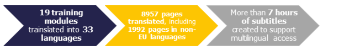Figure 54. Training achievements in 2025 