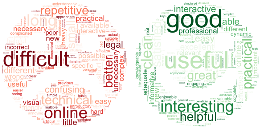 Figure 53. Word clouds showing frequently used words in negative (left cloud) and positive (right cloud) user comments 