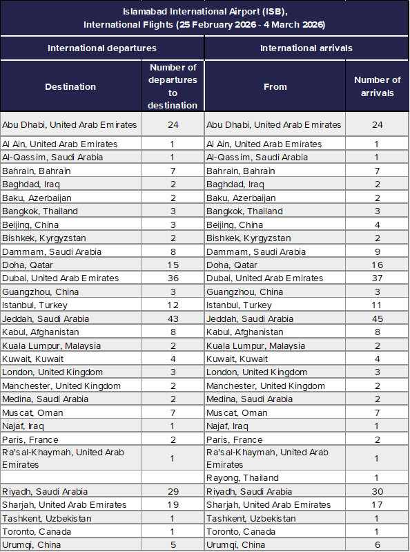 TAble 1 Pakistan international flights