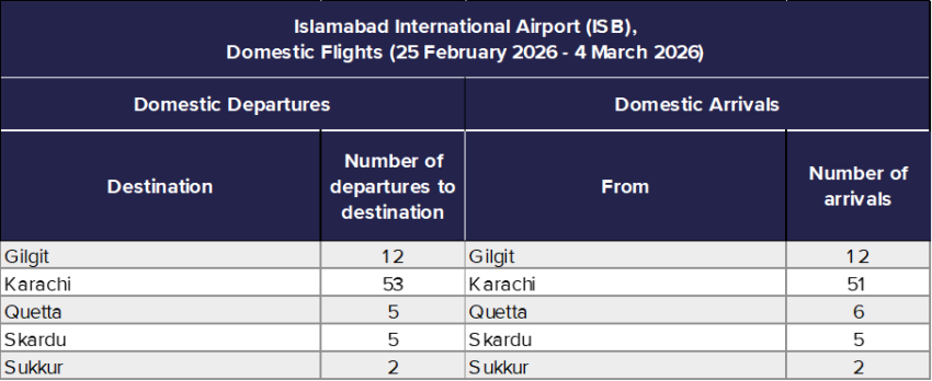 Table 2 Pakistan National flight
