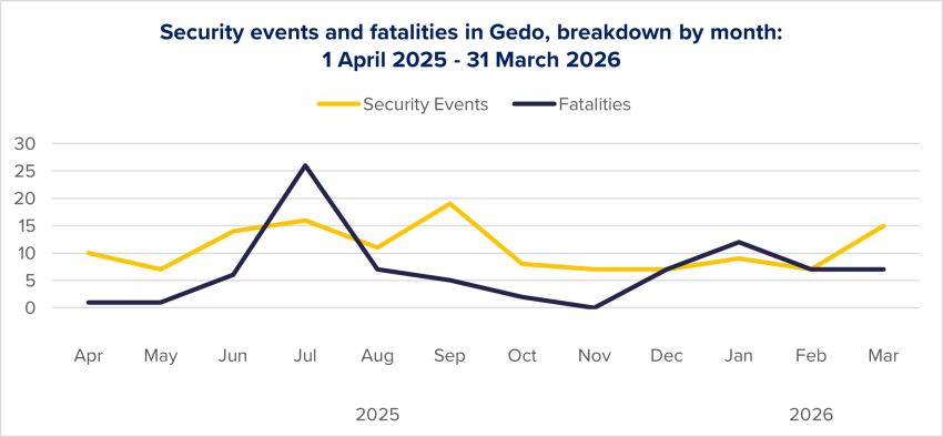 Figure 9: Evolution of security events and fatalities in Gedo per month, based on ACLED data.