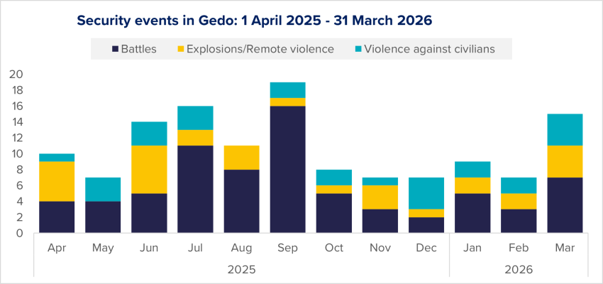 Figure 10: Evolution of security events in Gedo per type, based on ACLED data.