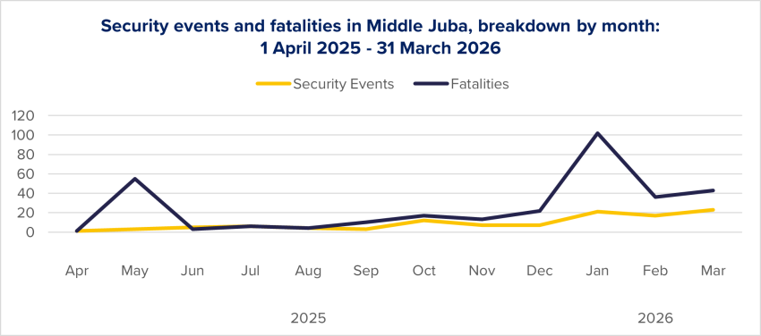Figure 11: Evolution of security events and fatalities in Middle Juba per month, based on ACLED data.
