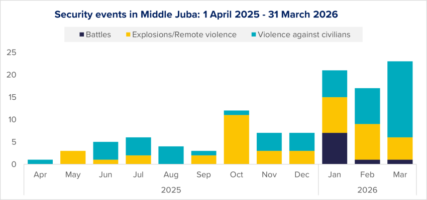 Figure 12: Evolution of security events in Middle Juba per type, based on ACLED data.