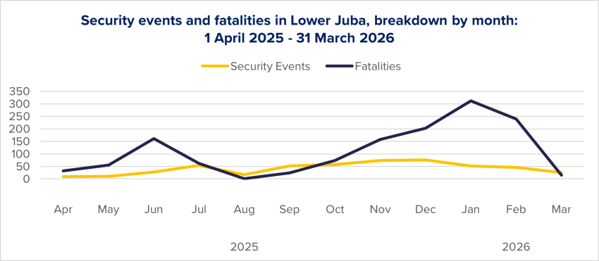 Figure 13: Evolution of security events and fatalities in Lower Juba per month, based on ACLED data. 