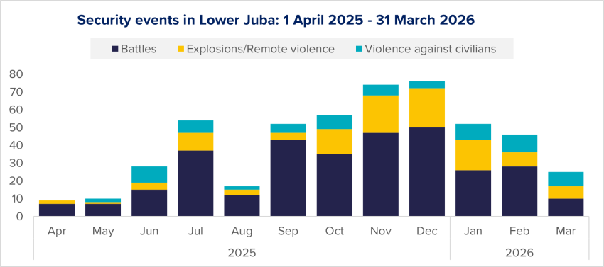 Figure 14: Evolution of security events in Lower Juba per type, based on ACLED data. 