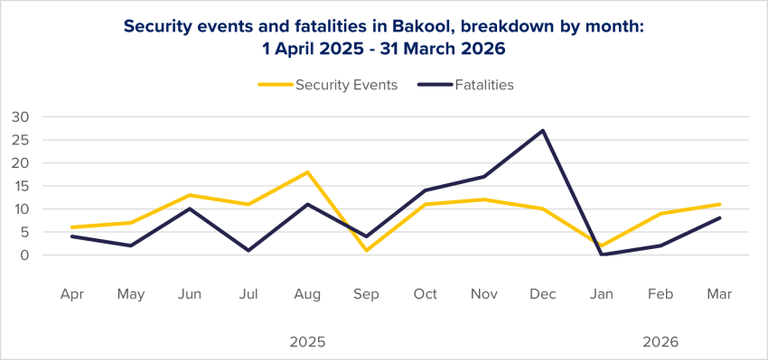 Figure 17: Evolution of security events and fatalities in Bay per month, based on ACLED data. 
