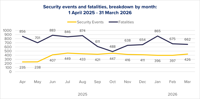Figure 3: Evolution of security events and fatalities per month, based on ACLED data