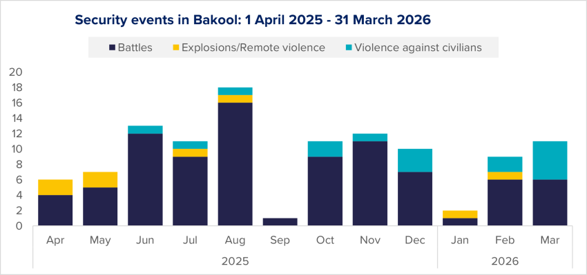 Figure 18: Evolution of security events in Bay per type, based on ACLED data. 