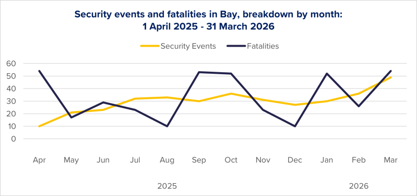 Figure 17: Evolution of security events and fatalities in Bay per month, based on ACLED data.