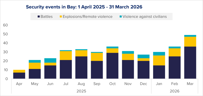 Figure 18: Evolution of security events in Bay per type, based on ACLED data.