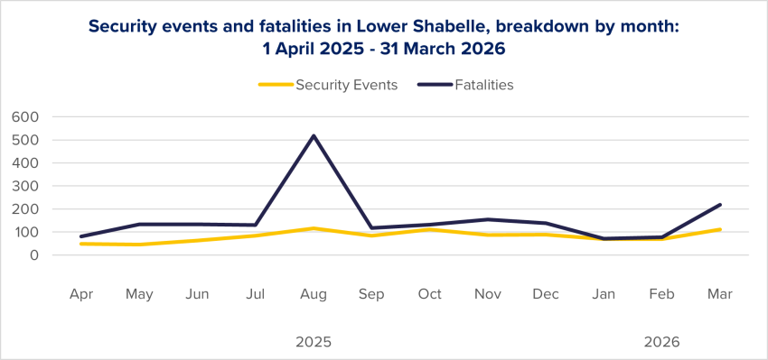 Figure 19: Evolution of security events and fatalities in Lower Shabelle per month, based on ACLED data. 