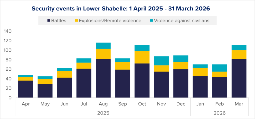 Figure 20: Evolution of security events in Lower Shabelle per type, based on ACLED data. 