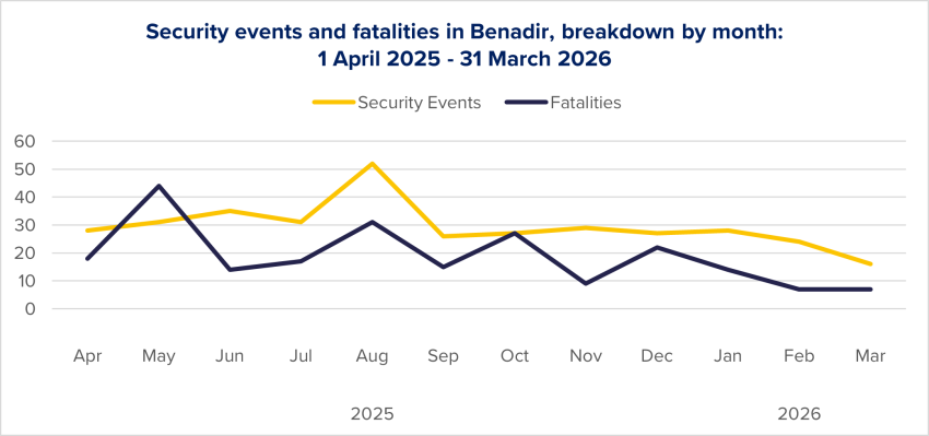 Figure 21: Evolution of security events and fatalities in Benadir per month, based on ACLED data.