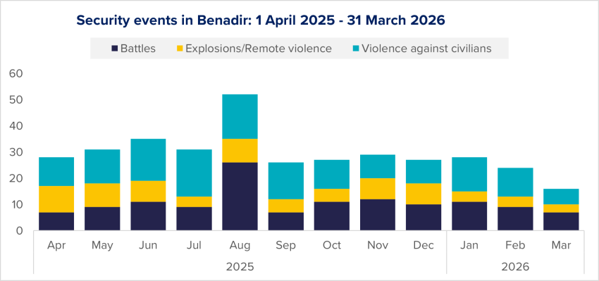 Figure 22: Evolution of security events in Benadir per type, based on ACLED data.