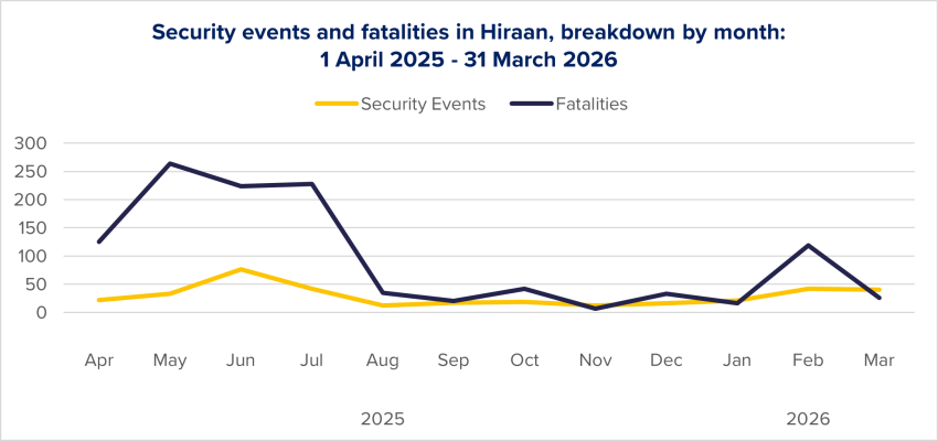 Figure 23: Evolution of security events and fatalities in Hiraan per month, based on ACLED data.
