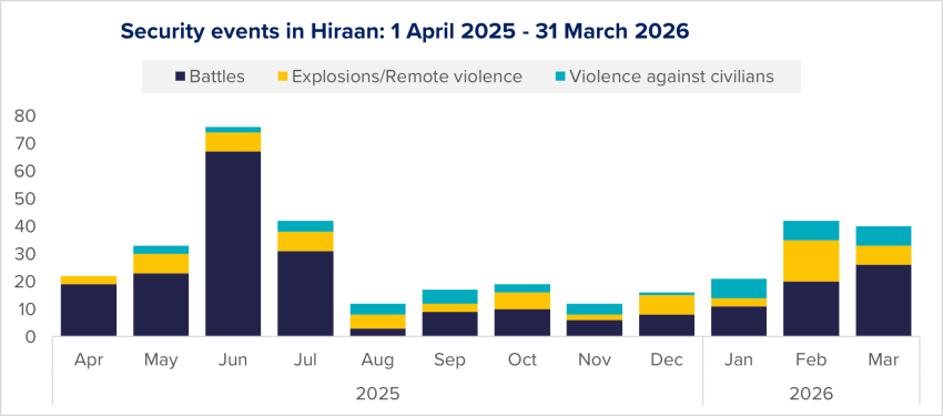 Figure 24: Evolution of security events in Hiraan per type, based on ACLED data. 