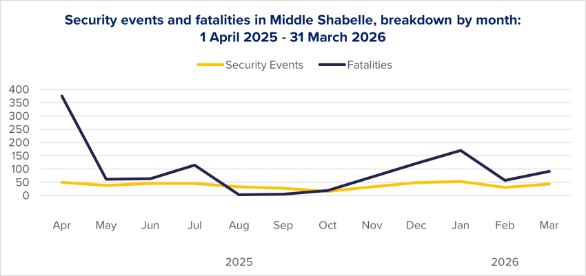 Figure 25: Evolution of security events and fatalities in Middle Shabelle per month, based on ACLED data.